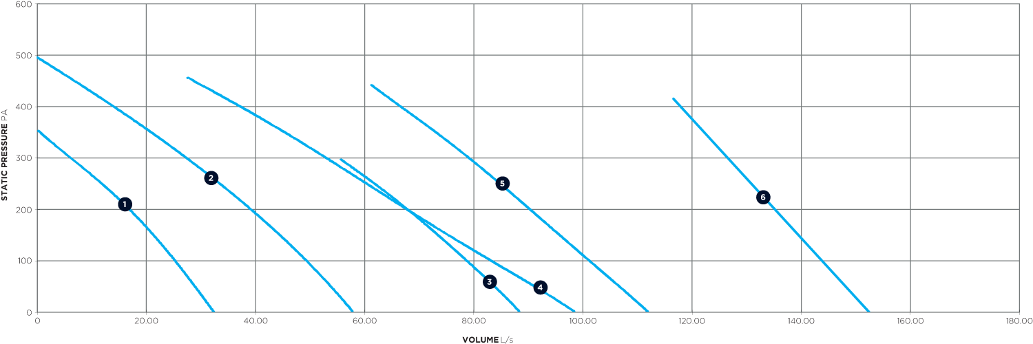 HAVA Performance Curves